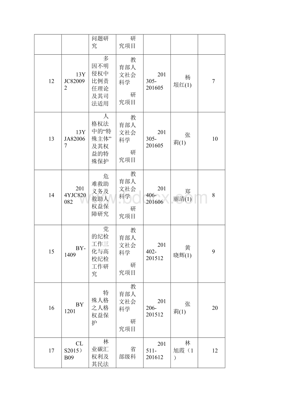 学院教师承担的代表性科研项目.docx_第3页