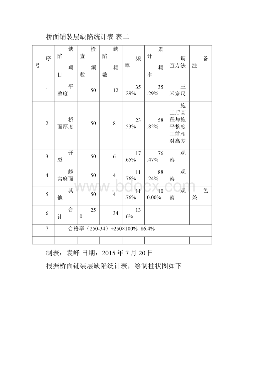 绕城高速提高混凝土桥面铺装施工综合合格率QC成果.docx_第3页