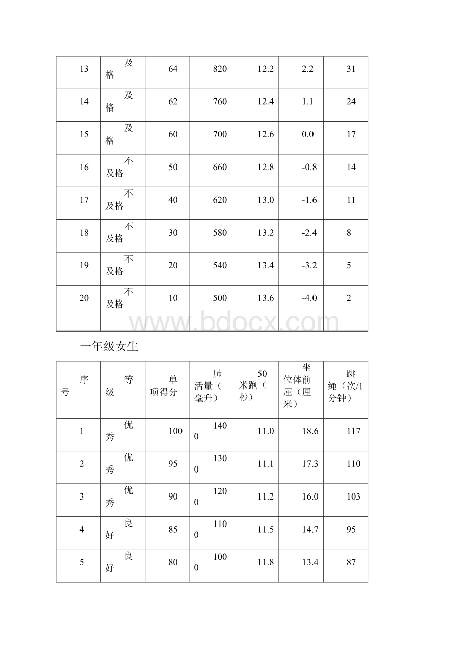 必看学生体质健康测试标准.docx_第2页