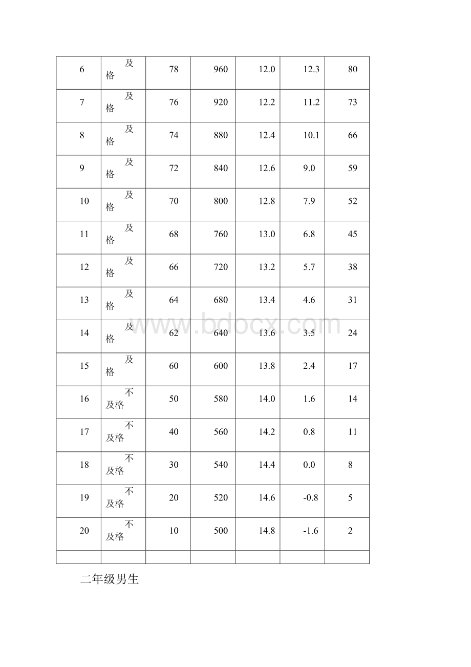 必看学生体质健康测试标准.docx_第3页