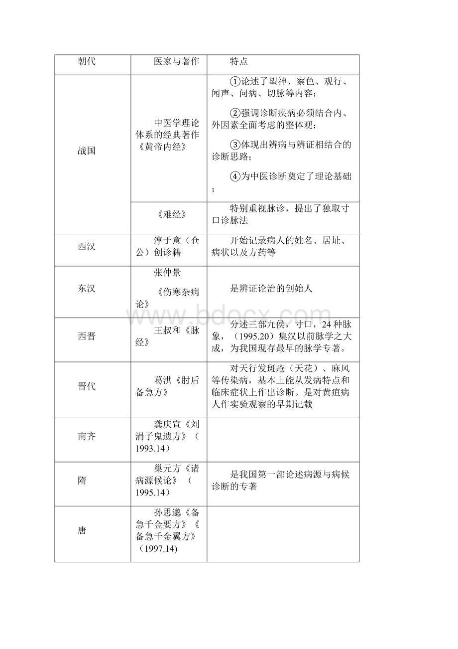 中医诊断学总结上.docx_第2页