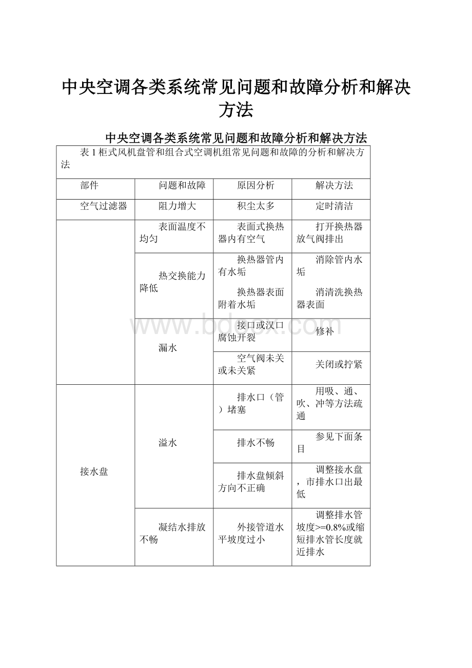 中央空调各类系统常见问题和故障分析和解决方法.docx