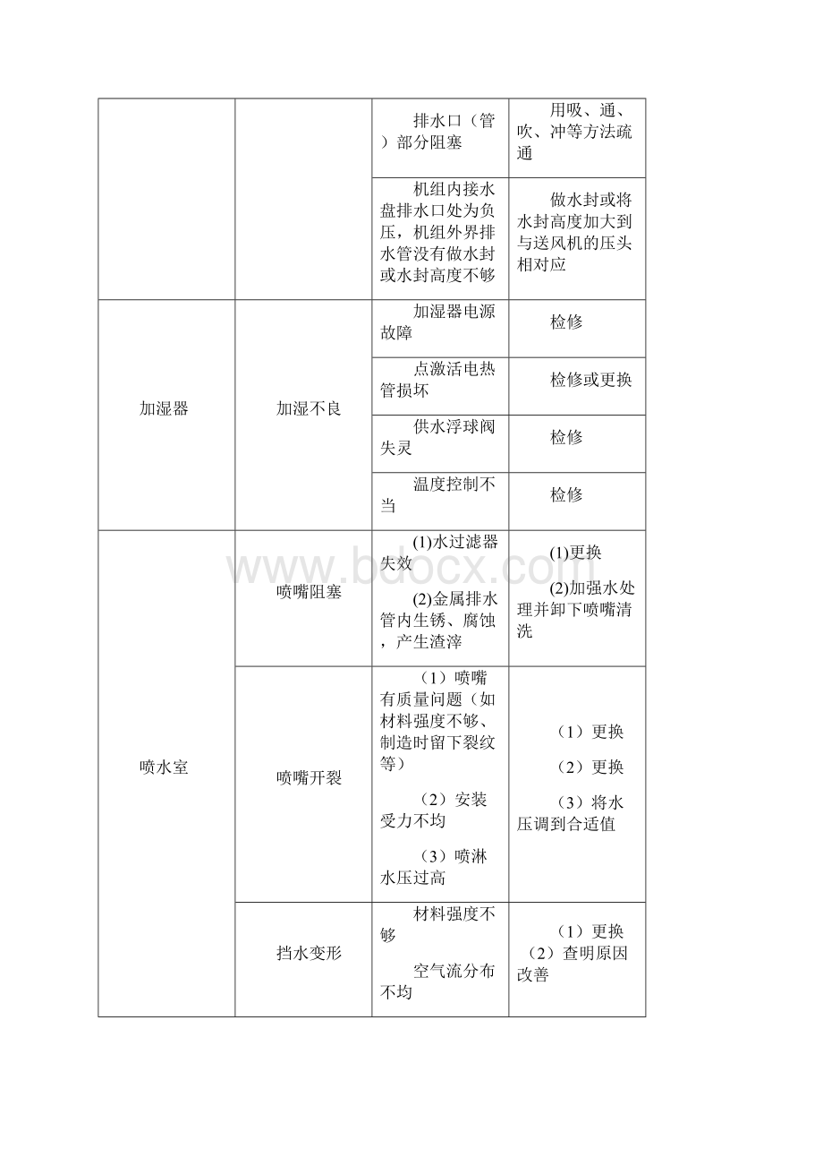 中央空调各类系统常见问题和故障分析和解决方法.docx_第2页