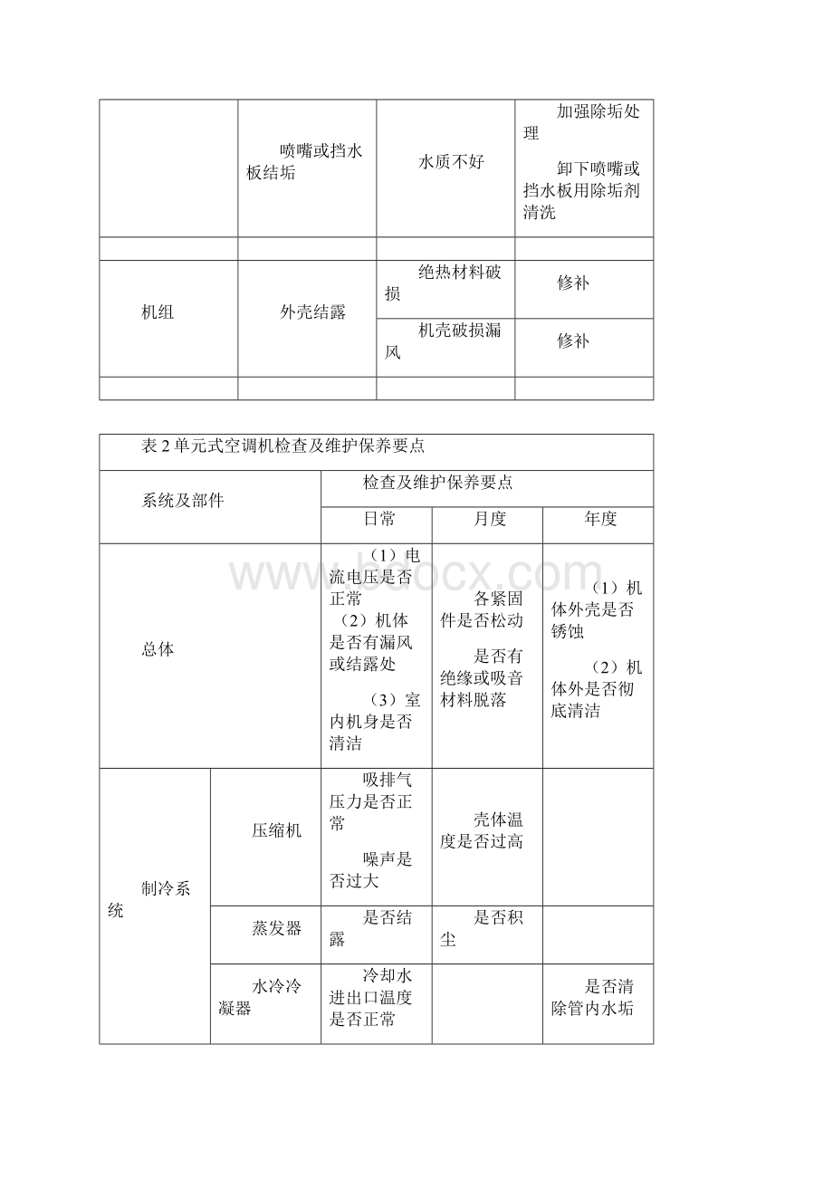 中央空调各类系统常见问题和故障分析和解决方法.docx_第3页