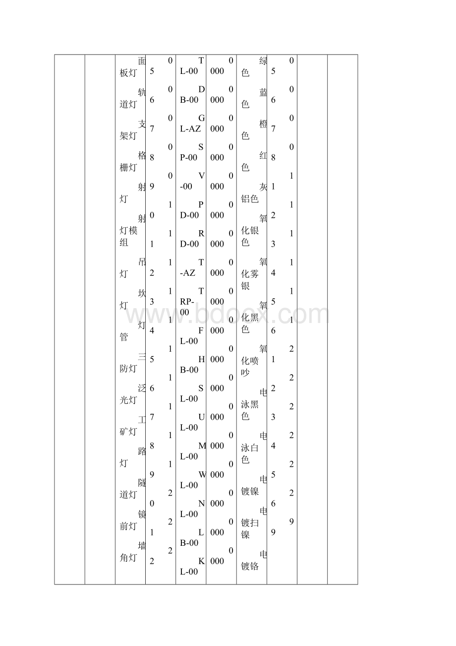 物料编码规则所有物料.docx_第3页