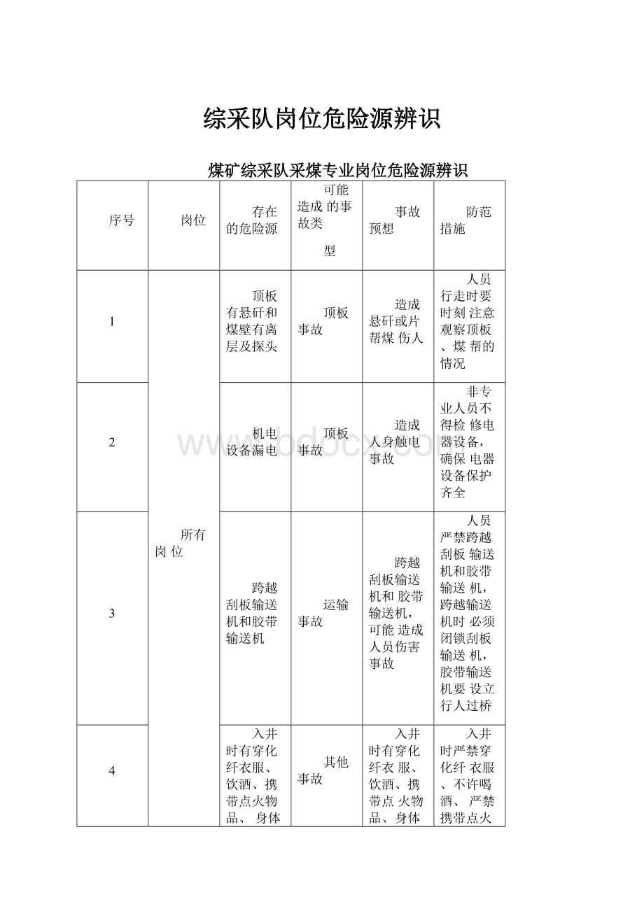 综采队岗位危险源辨识.docx