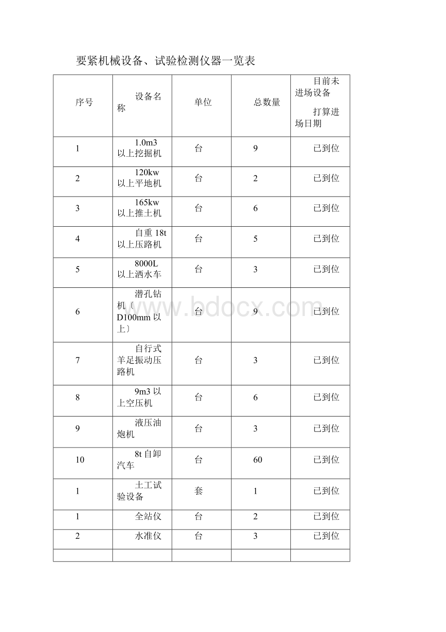 公路工程路基开工报告.docx_第3页