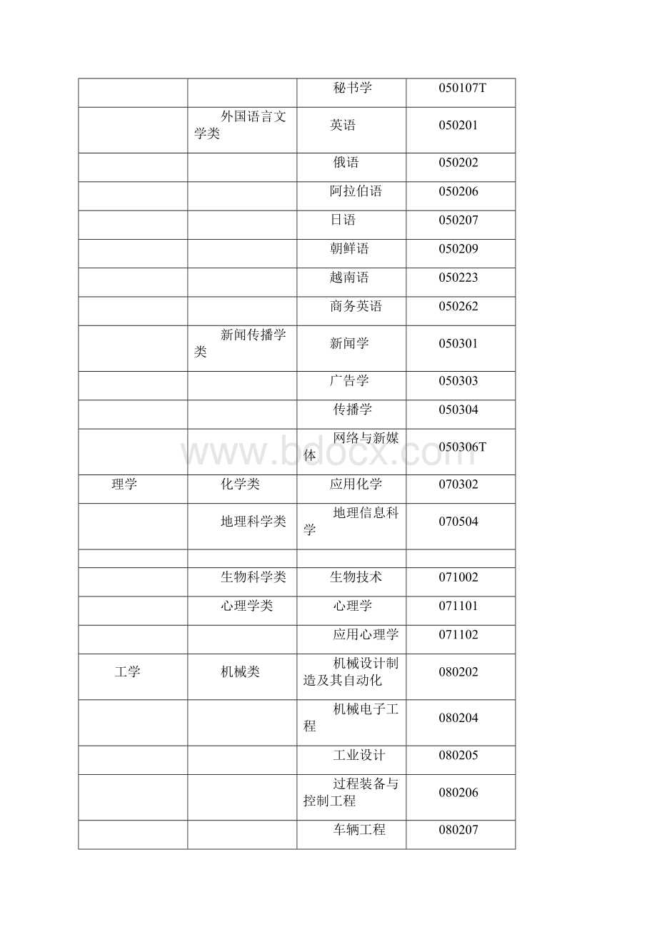 高等教育自学考试开考专业清单.docx_第3页