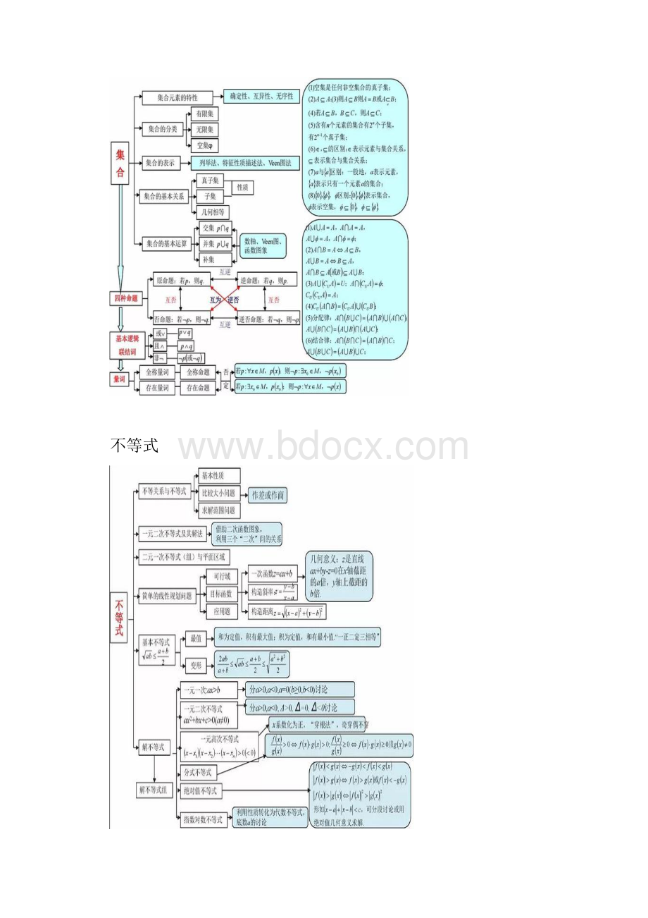 高考数学思维导图必考知识点大全.docx_第2页