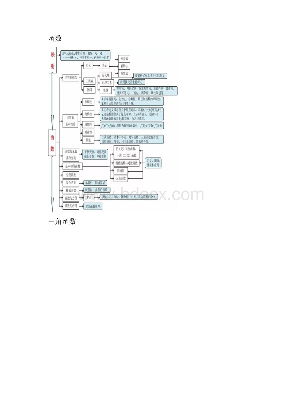 高考数学思维导图必考知识点大全.docx_第3页