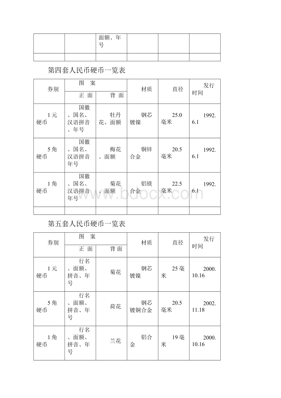 各套硬币发行时间DOC.docx_第2页