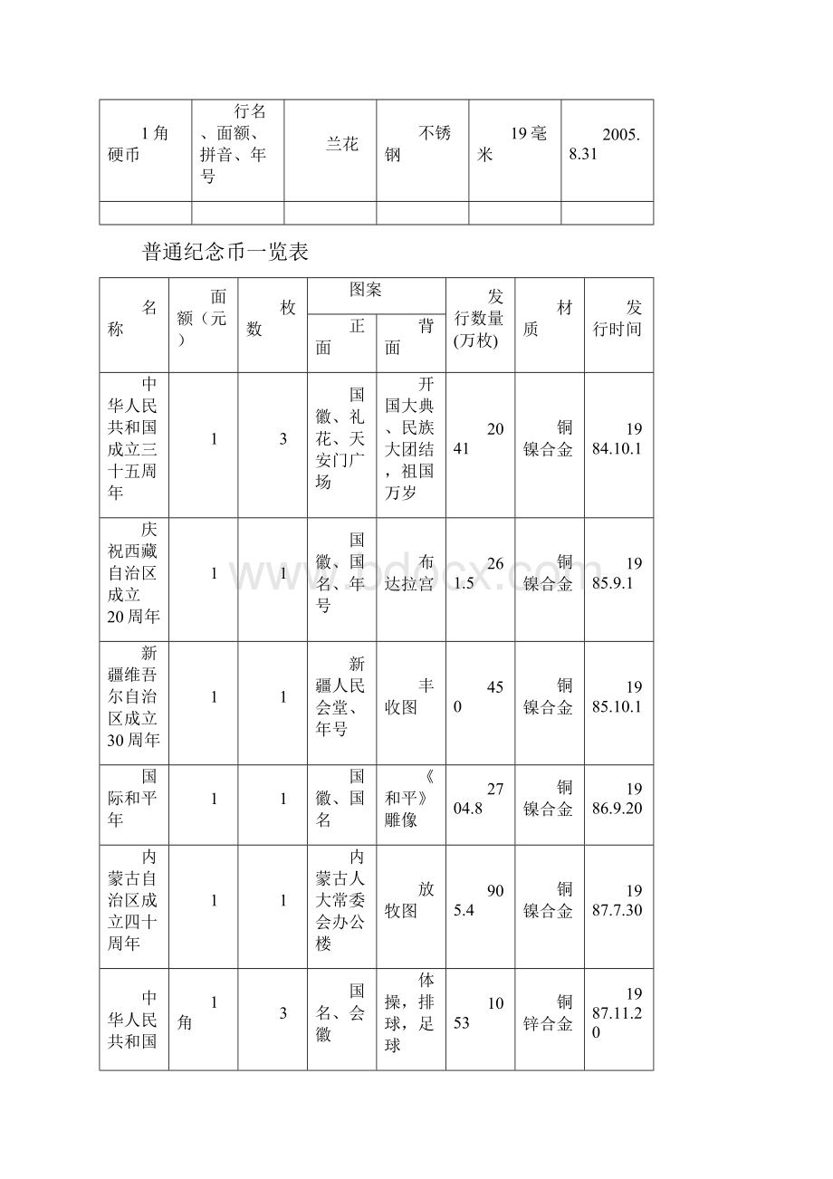 各套硬币发行时间DOC.docx_第3页