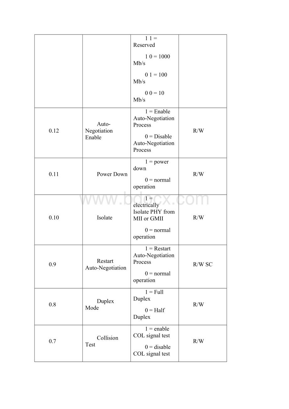 以太网PHY寄存器分析.docx_第3页