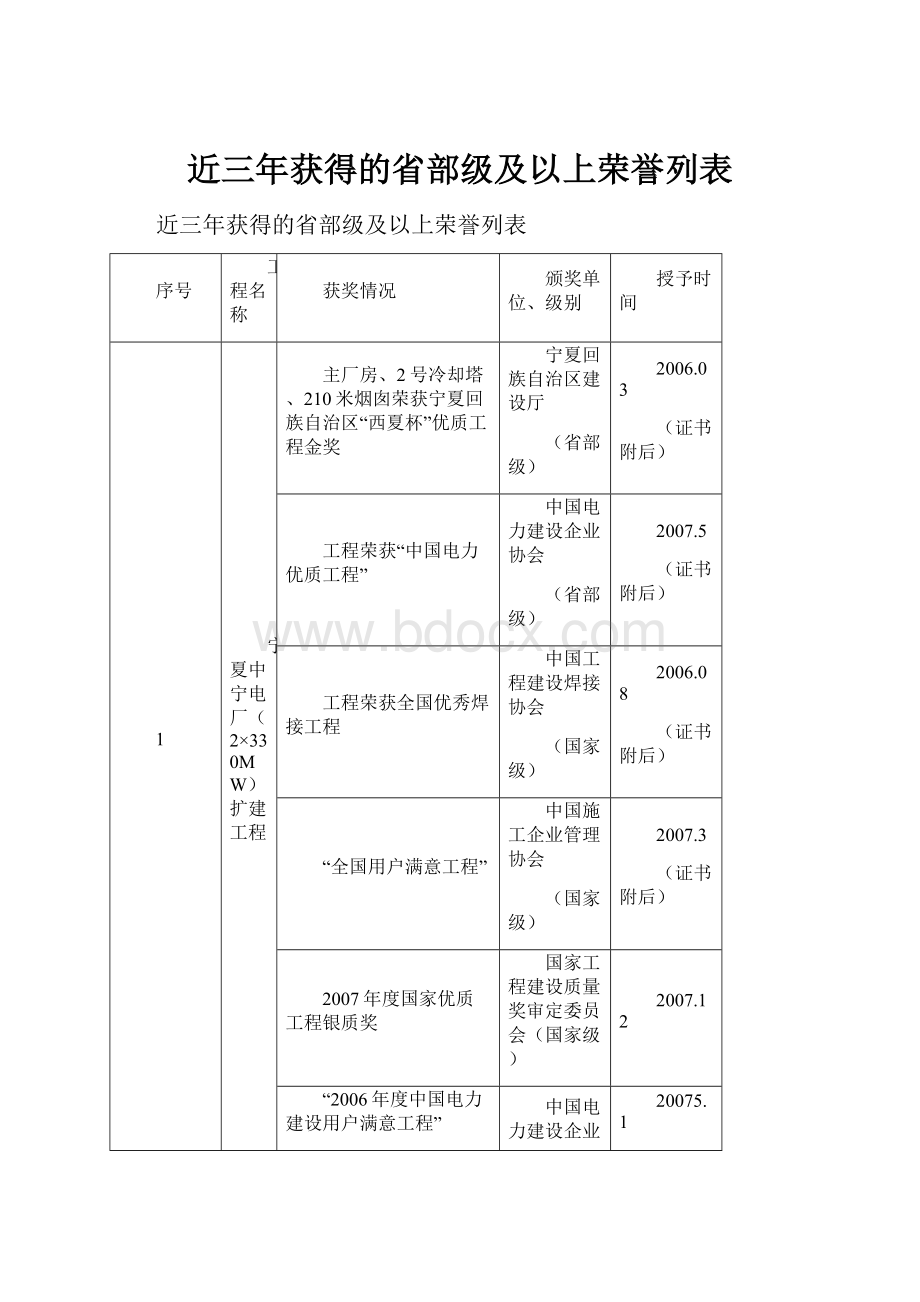 近三年获得的省部级及以上荣誉列表.docx_第1页