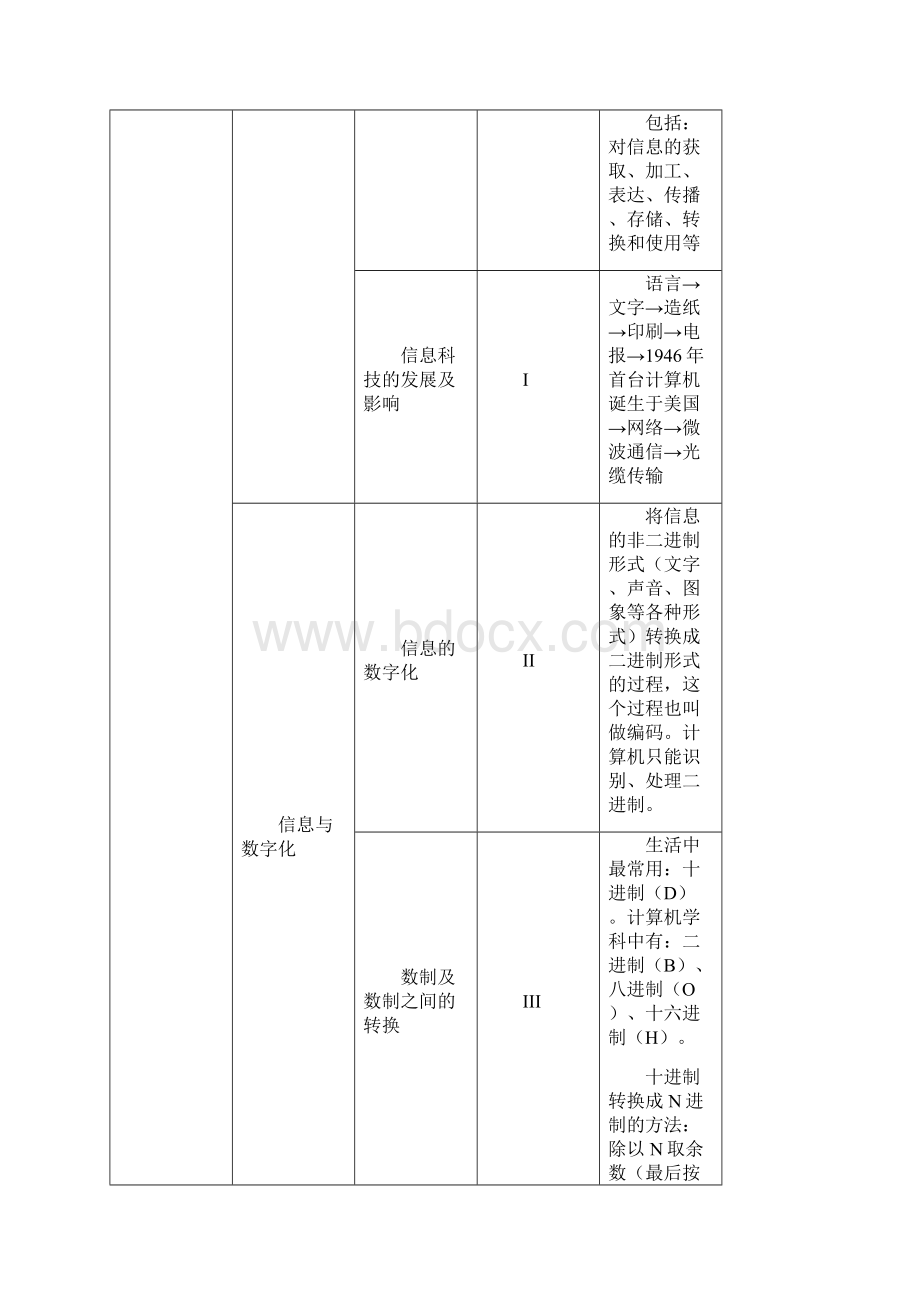 01高一信息科技考试大纲及知识点要求重要3.docx_第2页