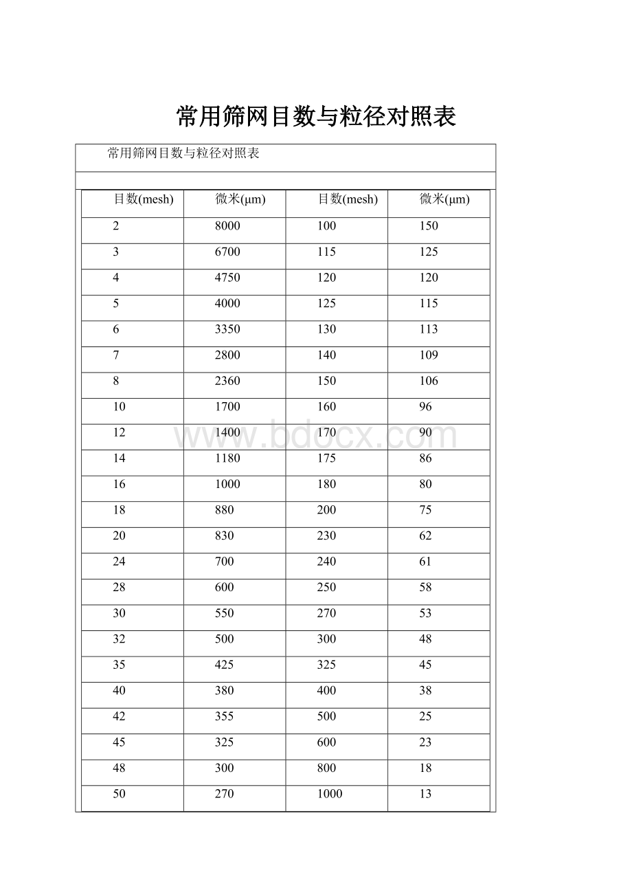 常用筛网目数与粒径对照表.docx_第1页