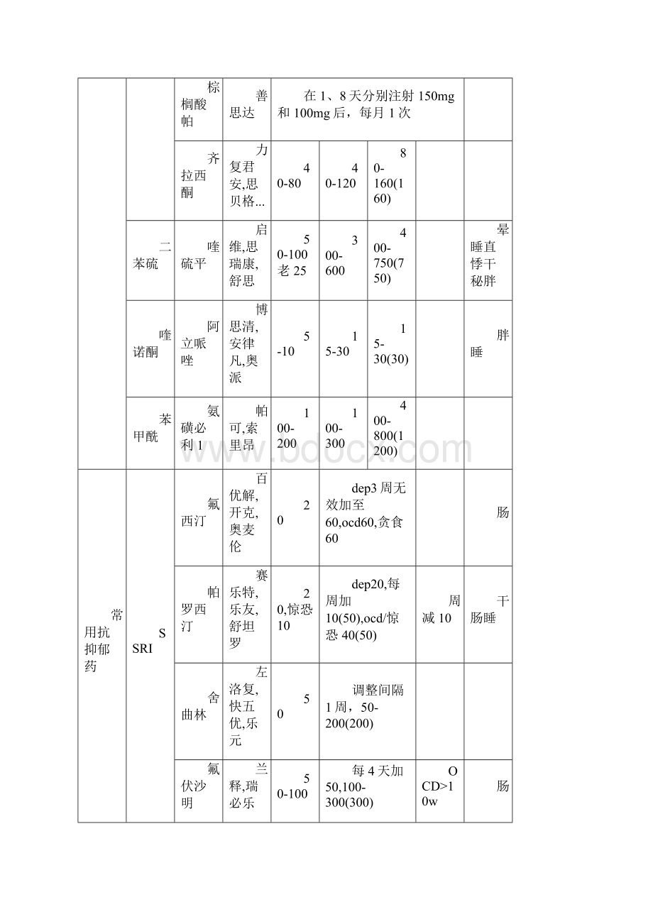 精神科常用药物表格.docx_第2页