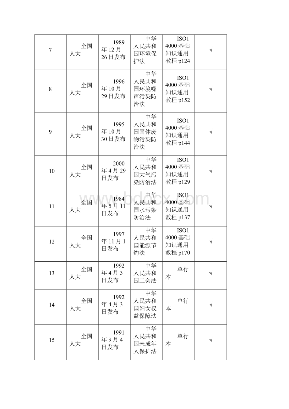 第3稿职业健康安全与环境法律法规及其他要求清单1.docx_第2页