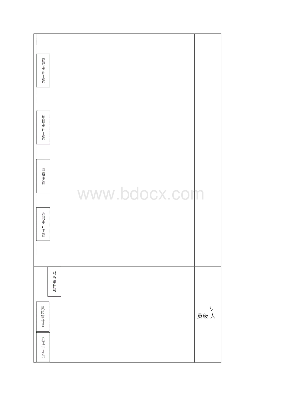 审计部组织结构设计与岗位职责.docx_第3页