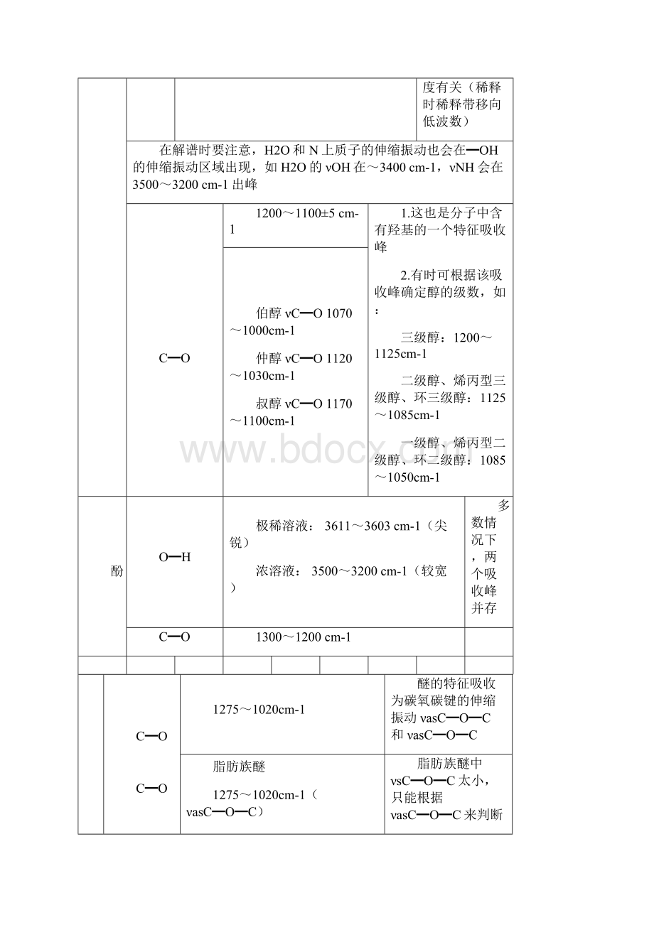 最全的官能团化合物的红外吸收峰特征.docx_第2页