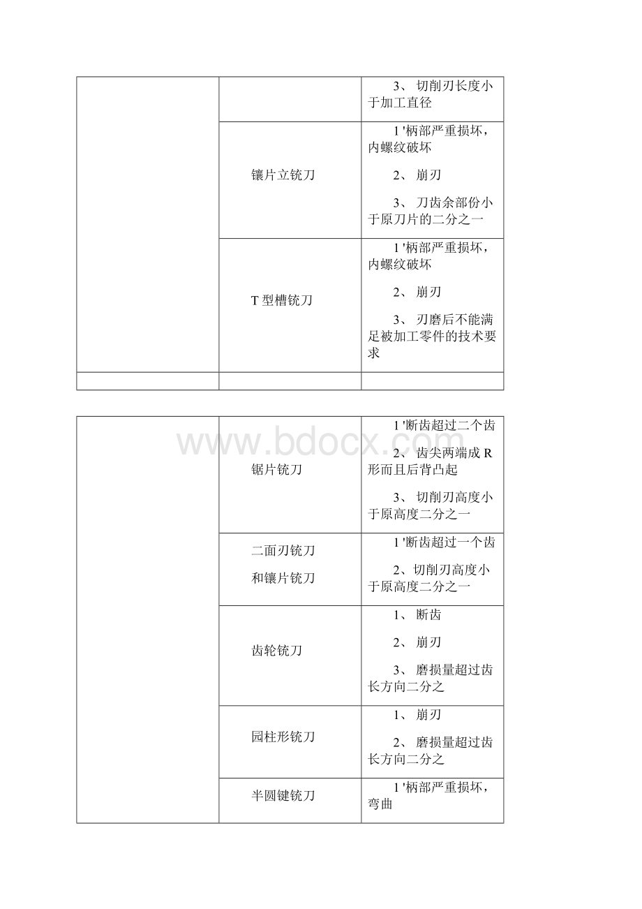 工具报废管理规定范文.docx_第3页