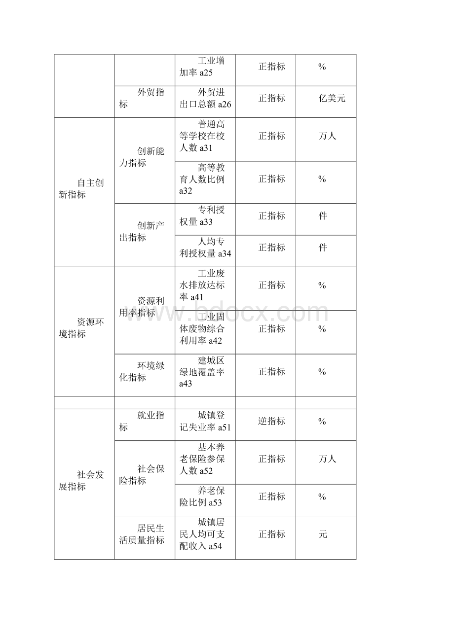 长三角主要城市经济发展方式转变指标体系构建及初步测评.docx_第3页