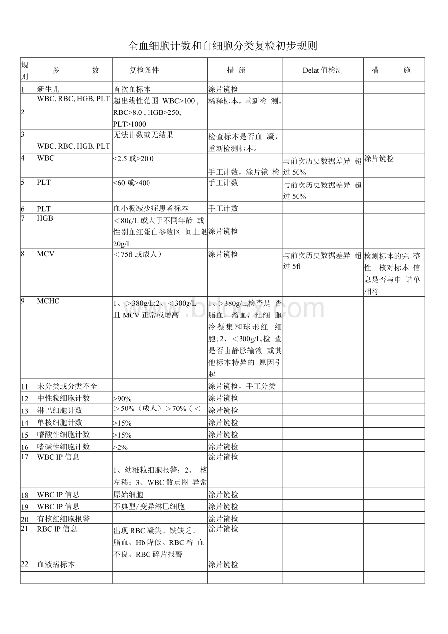 血常规复检标准.docx_第1页