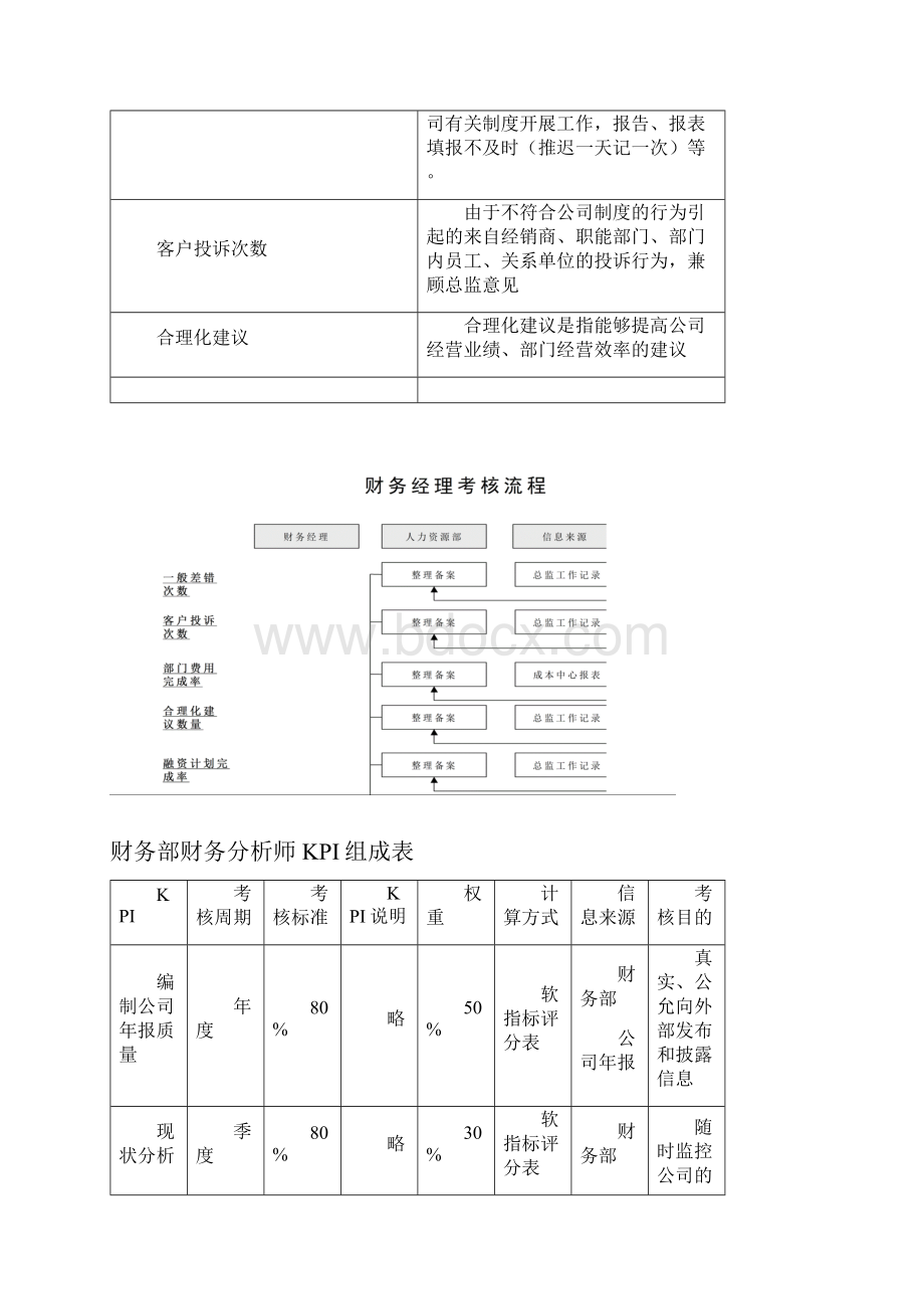 财务部各岗位绩效考核KPI指标大全定稿版.docx_第3页