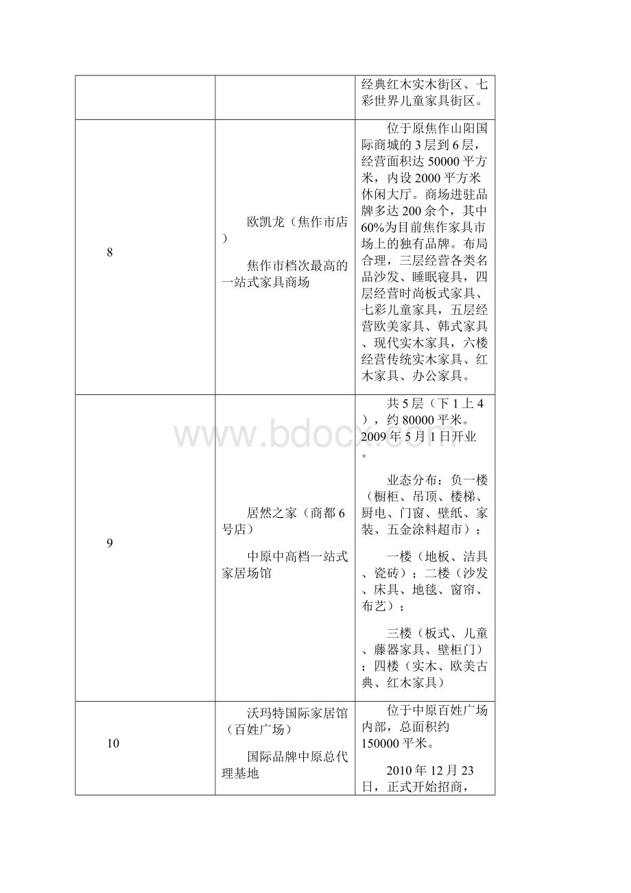 郑州市62个专业市场调研汇总0815.docx_第3页