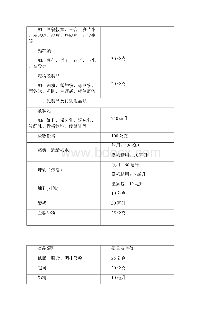 食品营养标示份量参考值指引表.docx_第3页