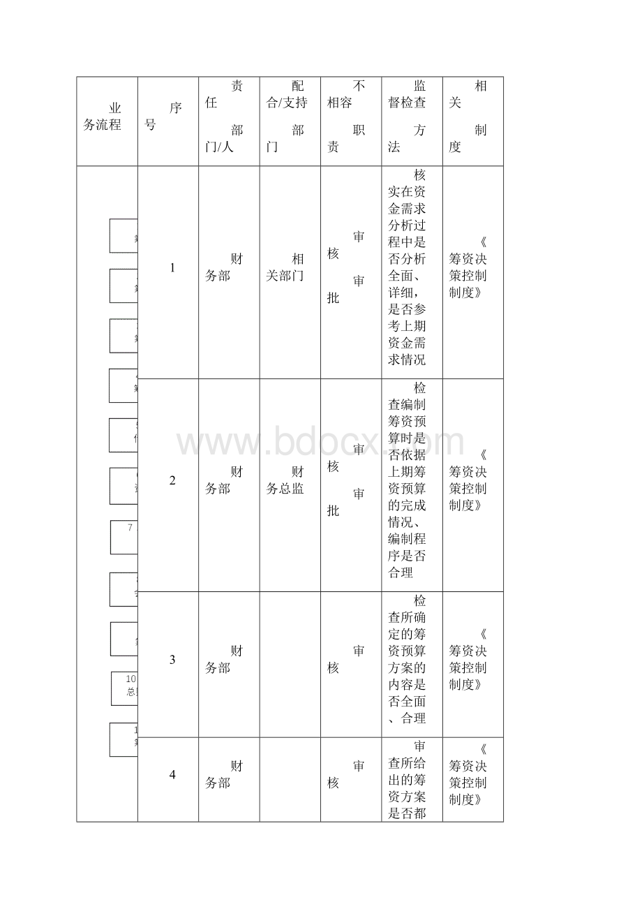 内部控制筹资内部控制实施细则.docx_第3页