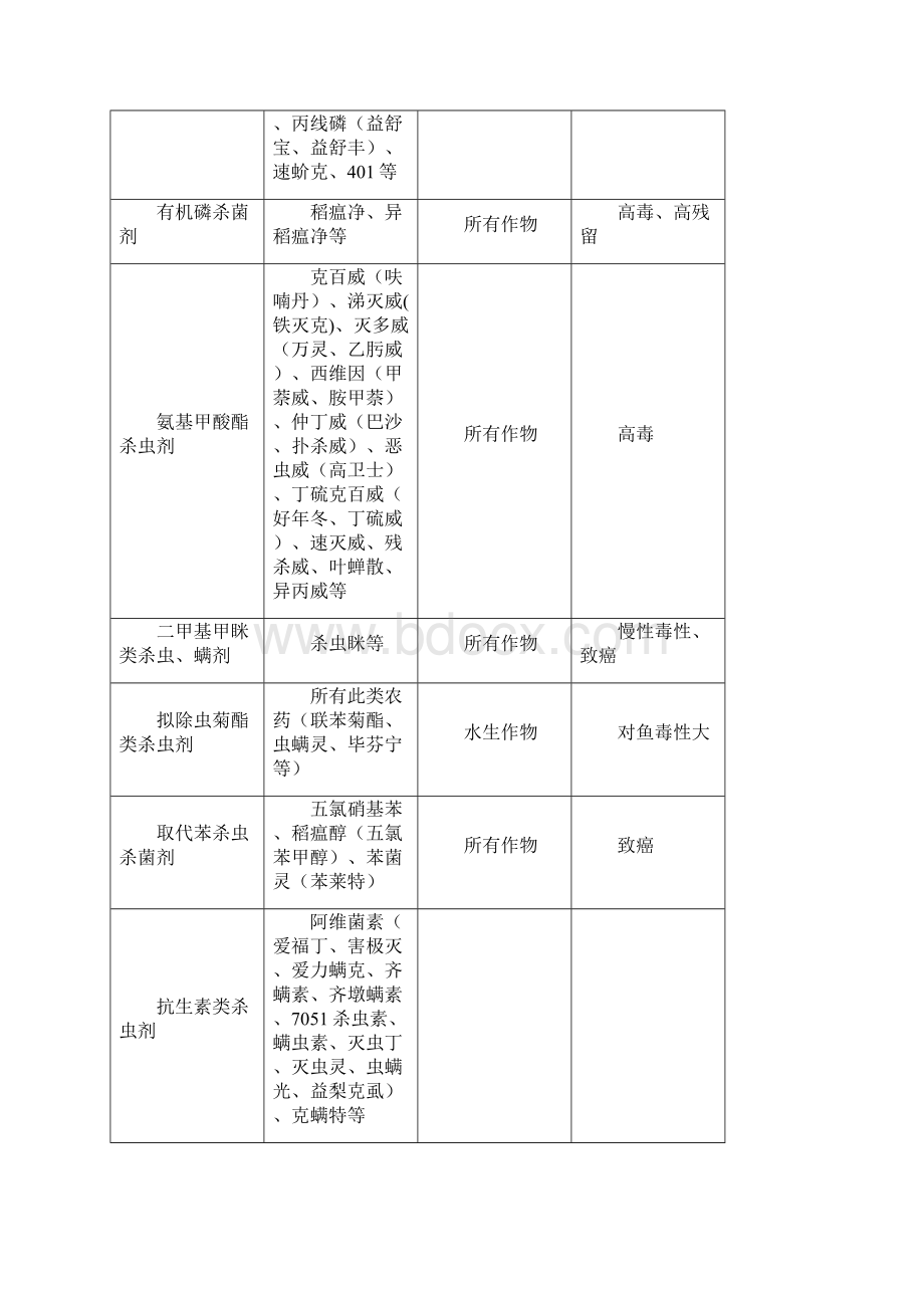 绿色食品禁用农药品种.docx_第3页