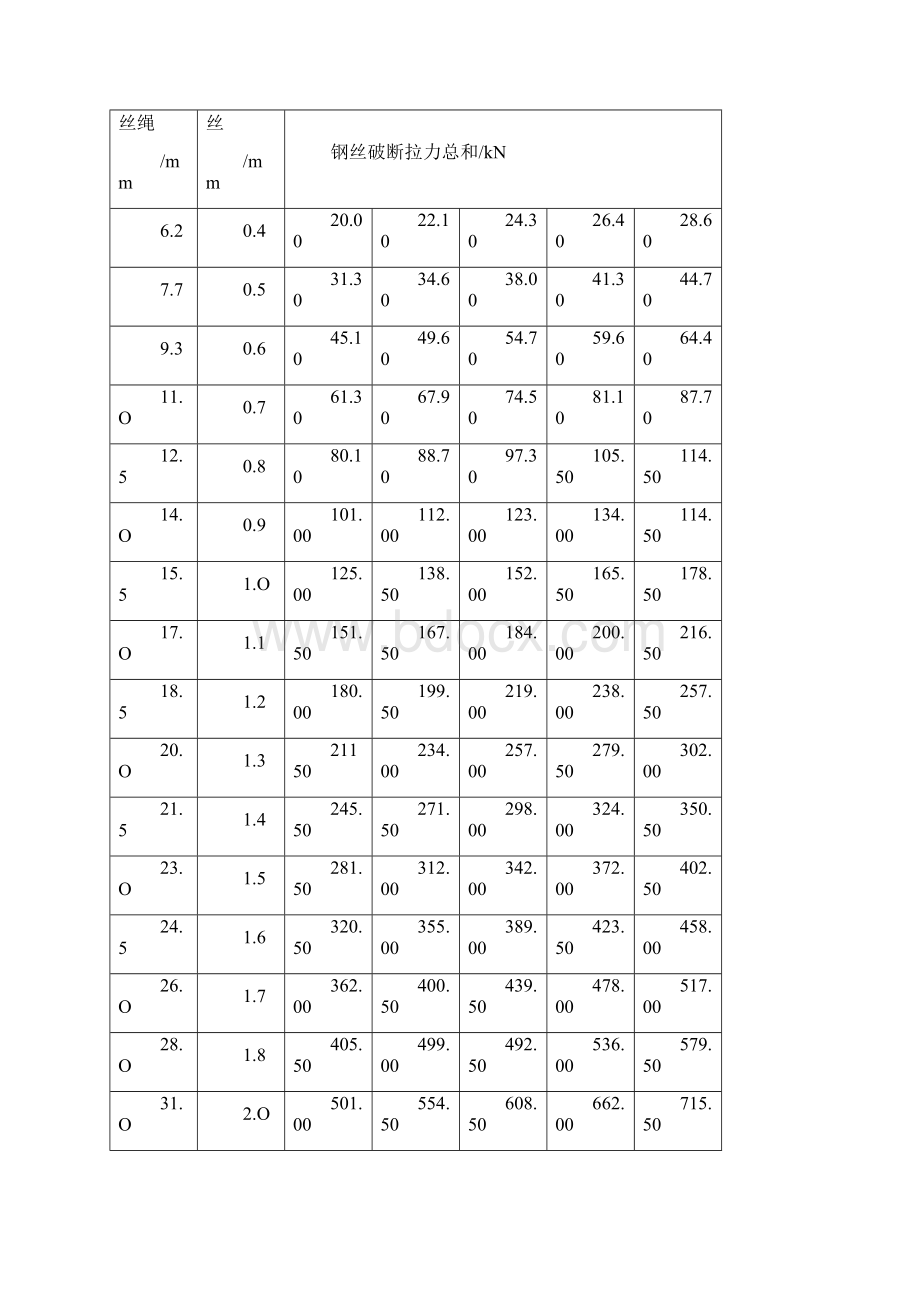 钢丝绳规格参数表.docx_第2页