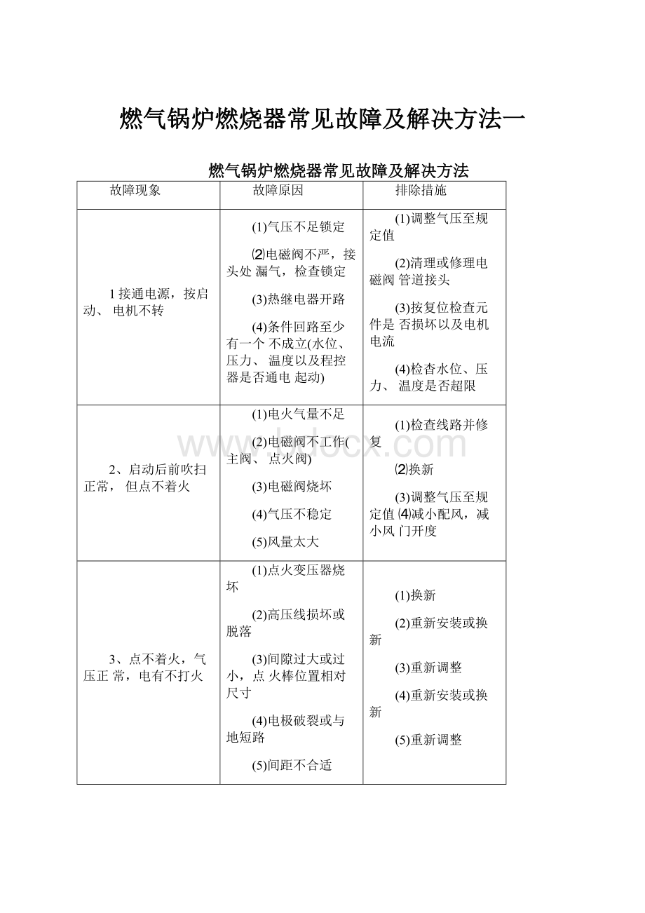 燃气锅炉燃烧器常见故障及解决方法一.docx_第1页