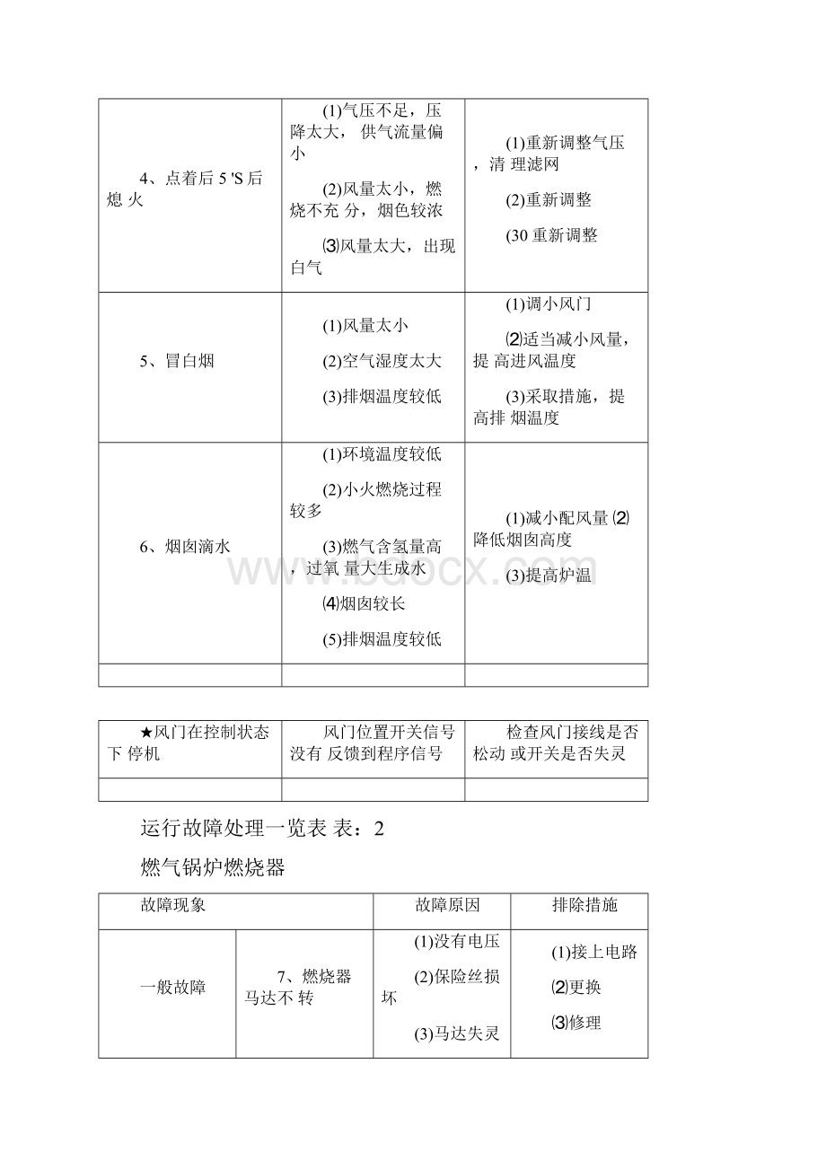 燃气锅炉燃烧器常见故障及解决方法一.docx_第2页