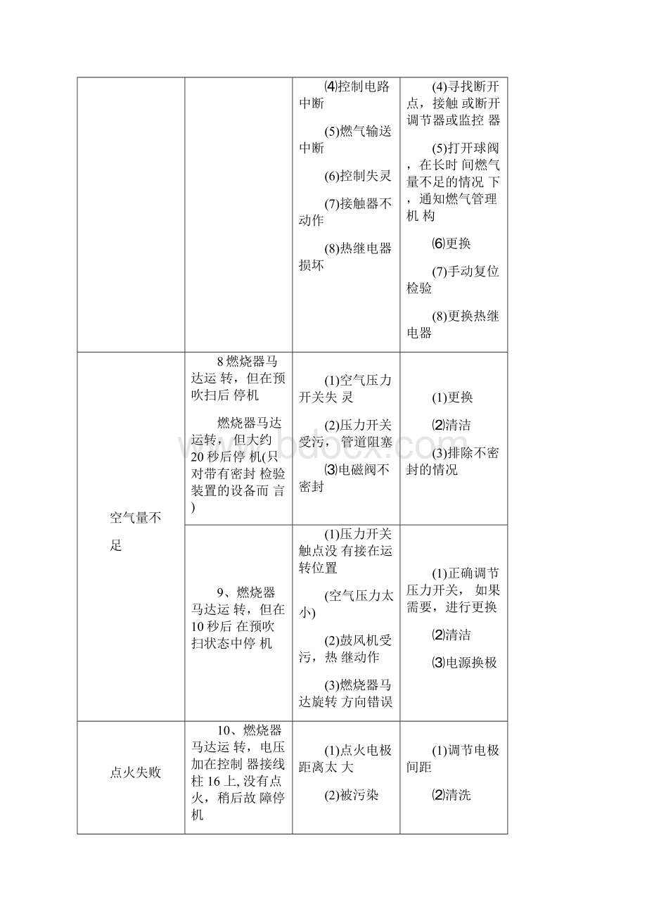 燃气锅炉燃烧器常见故障及解决方法一.docx_第3页