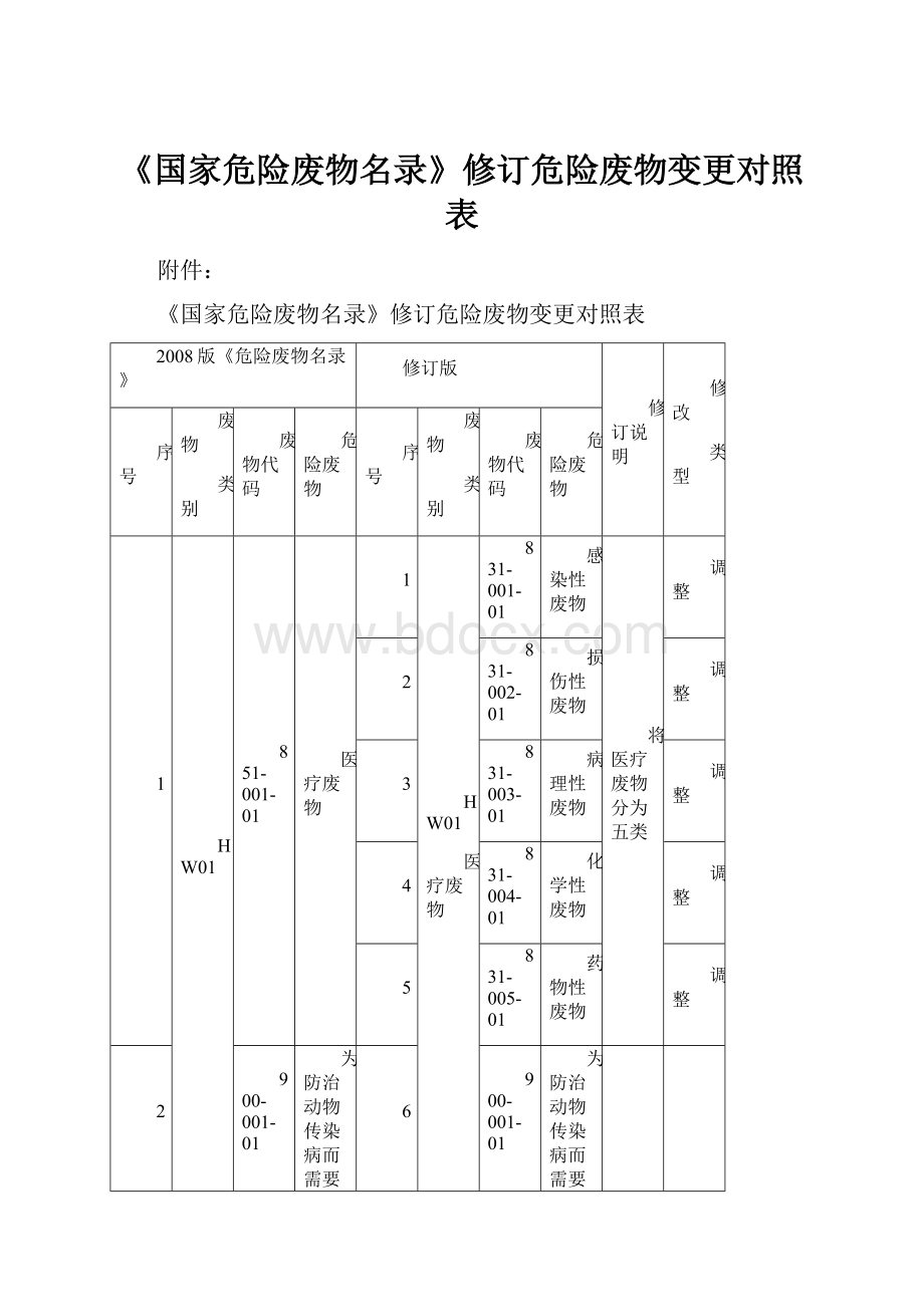 《国家危险废物名录》修订危险废物变更对照表.docx