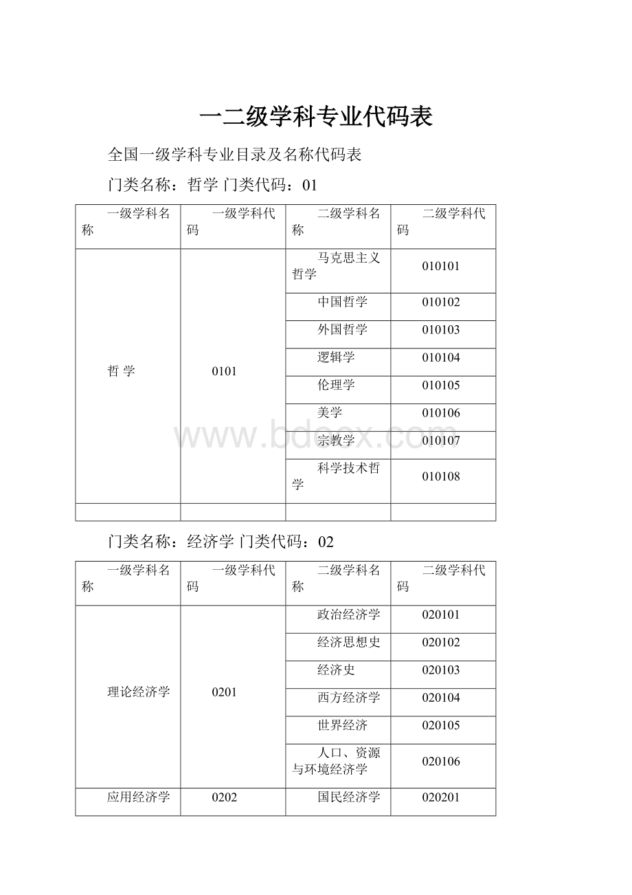 一二级学科专业代码表.docx