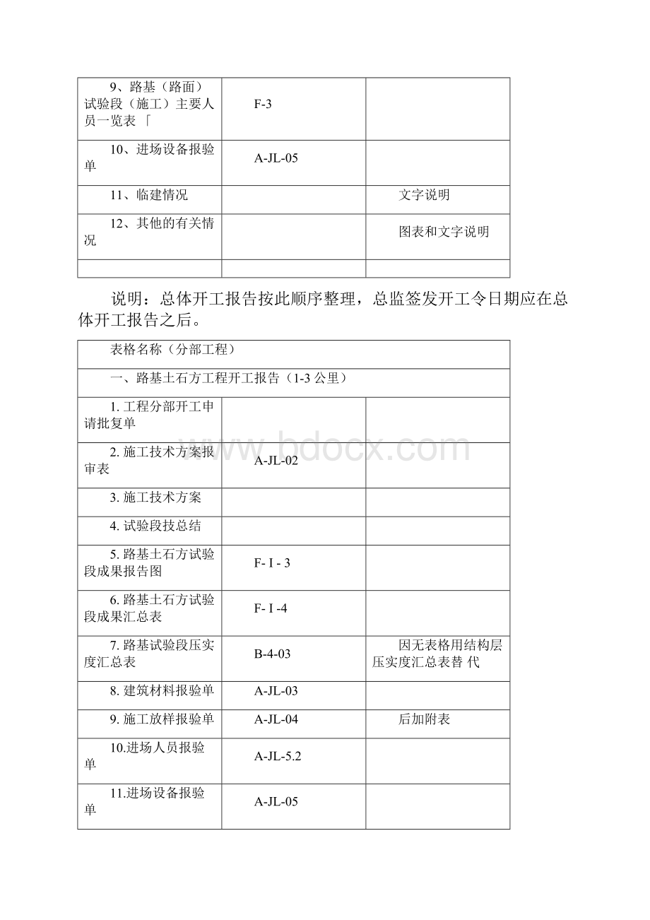 焦桐高速公路泌阳段施工技术资料明细表第二稿.docx_第3页