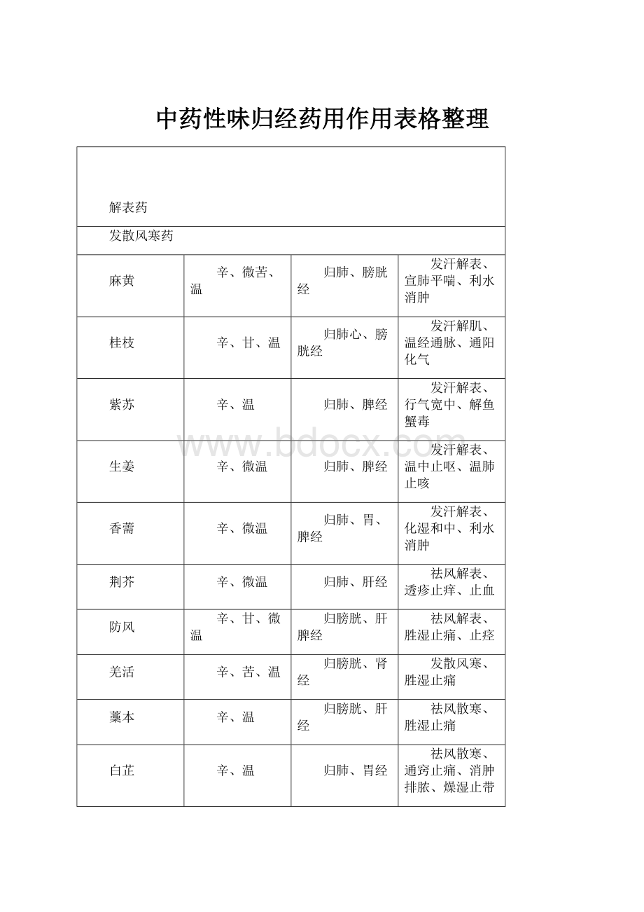 中药性味归经药用作用表格整理.docx