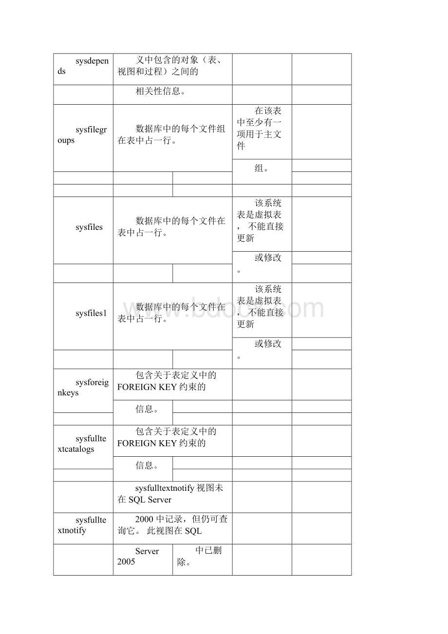 SQLServer用户库中系统表说明.docx_第2页