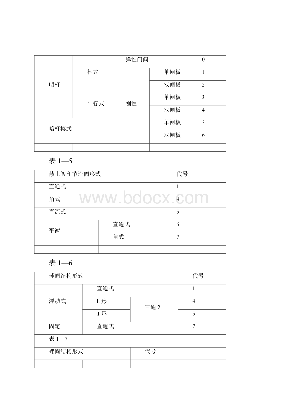 阀门的类型代号详情全.docx_第3页