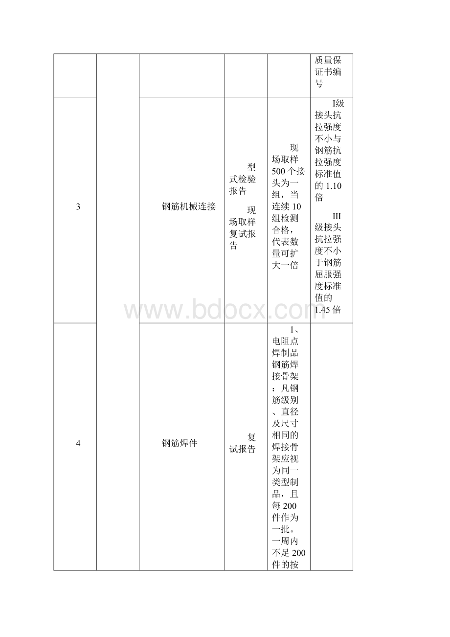 土建水电消防等等材料进场时需要向监理报审的资料.docx_第3页