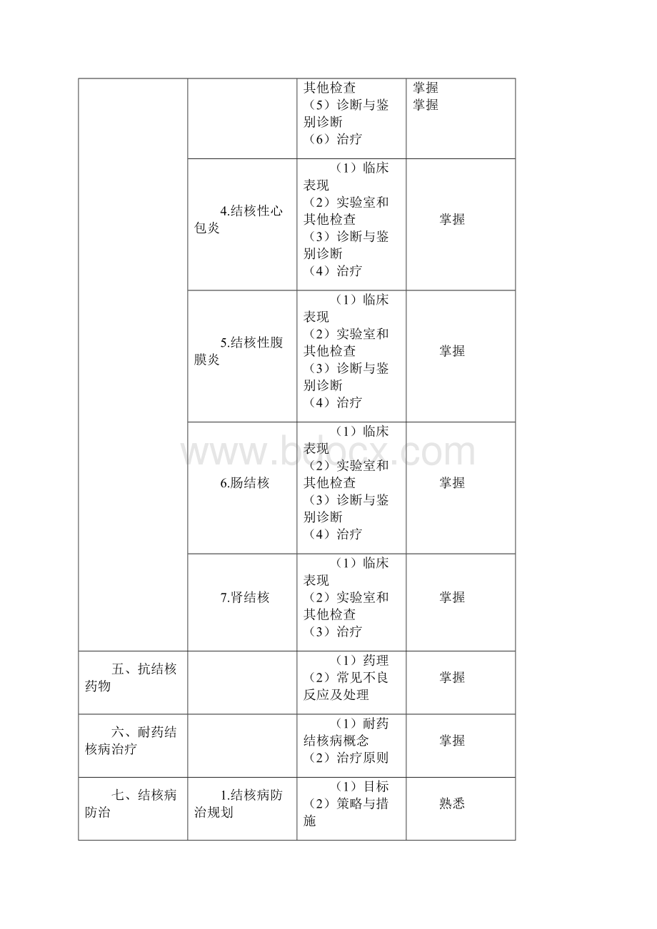 最新结核病学主治医师考试大纲专业知识doc.docx_第3页