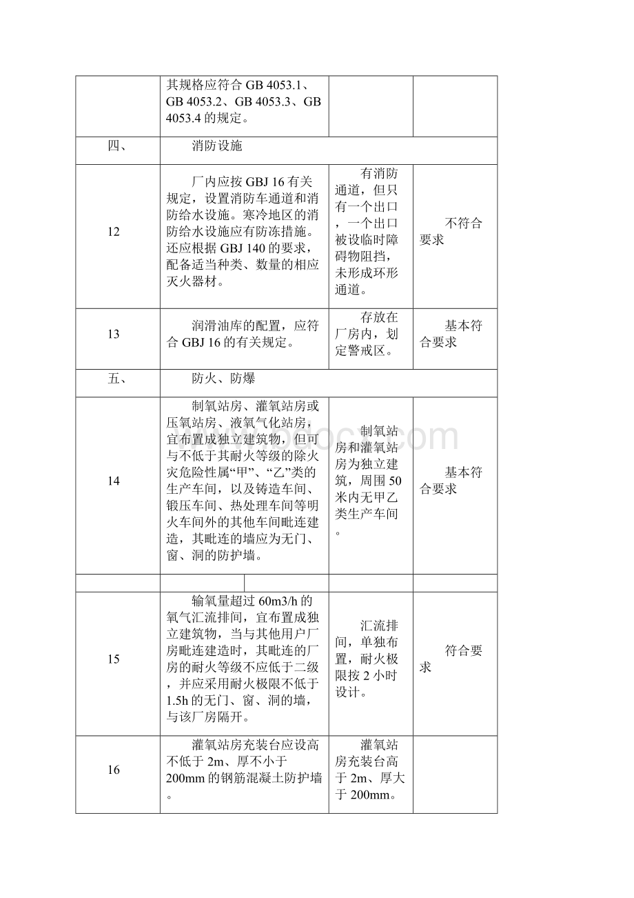 制氧站现状安全检查表.docx_第3页