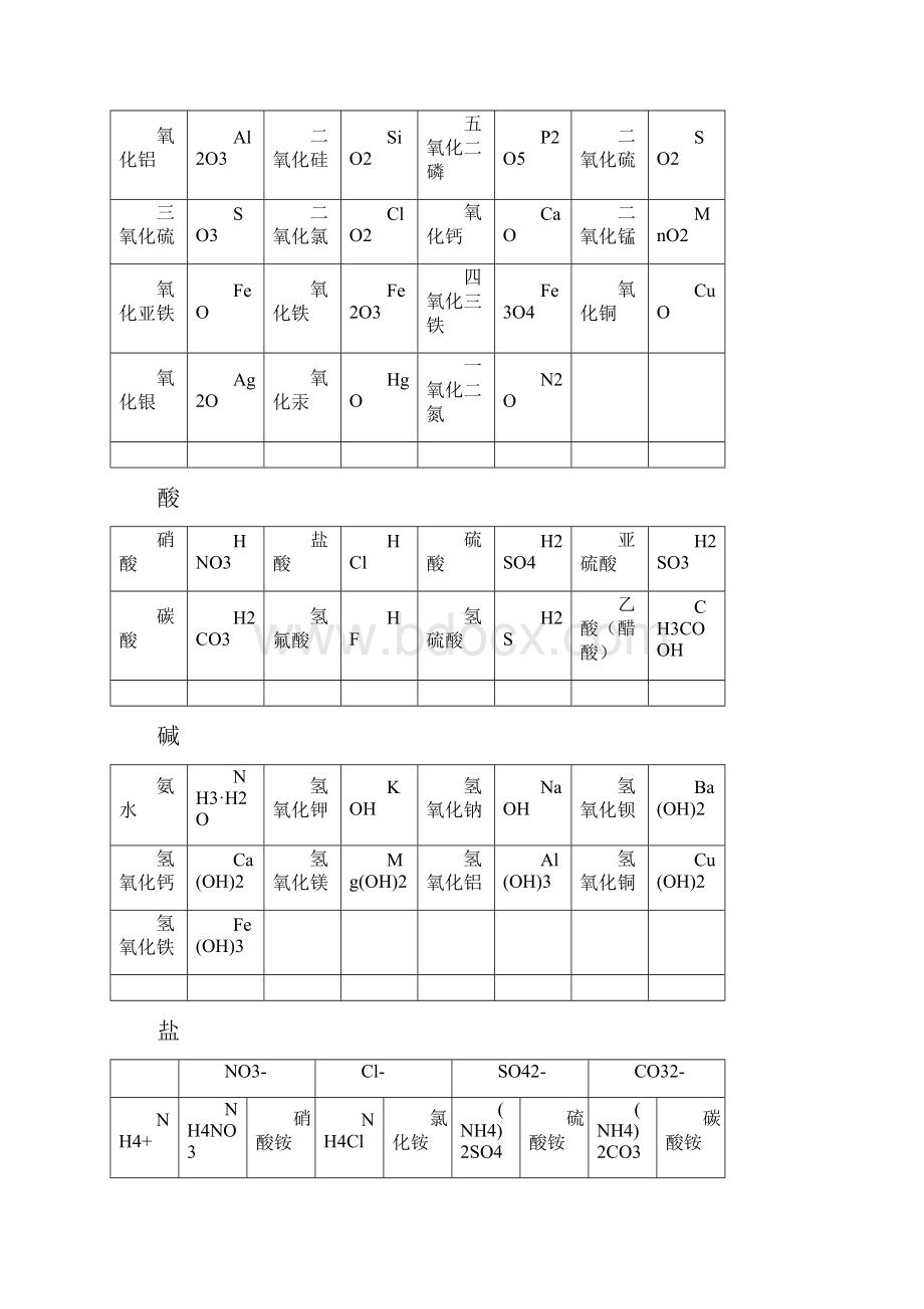 初中化学必知知识点.docx_第2页