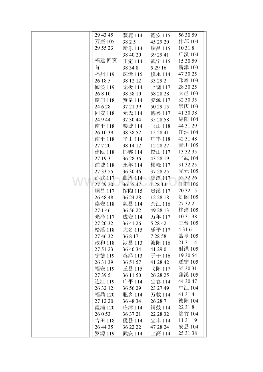 全国经纬度表巴中.docx_第2页