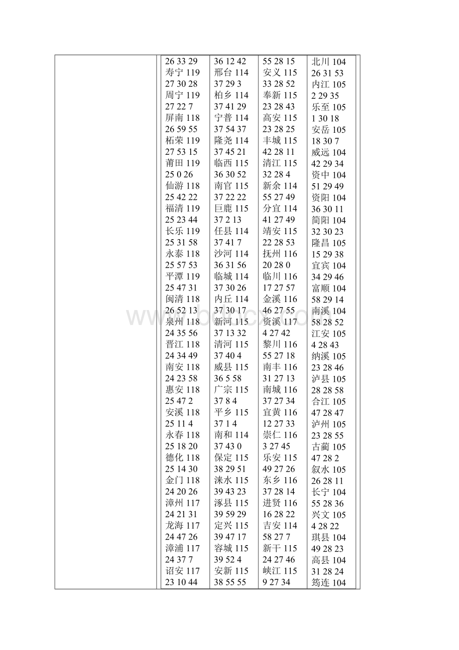 全国经纬度表巴中.docx_第3页