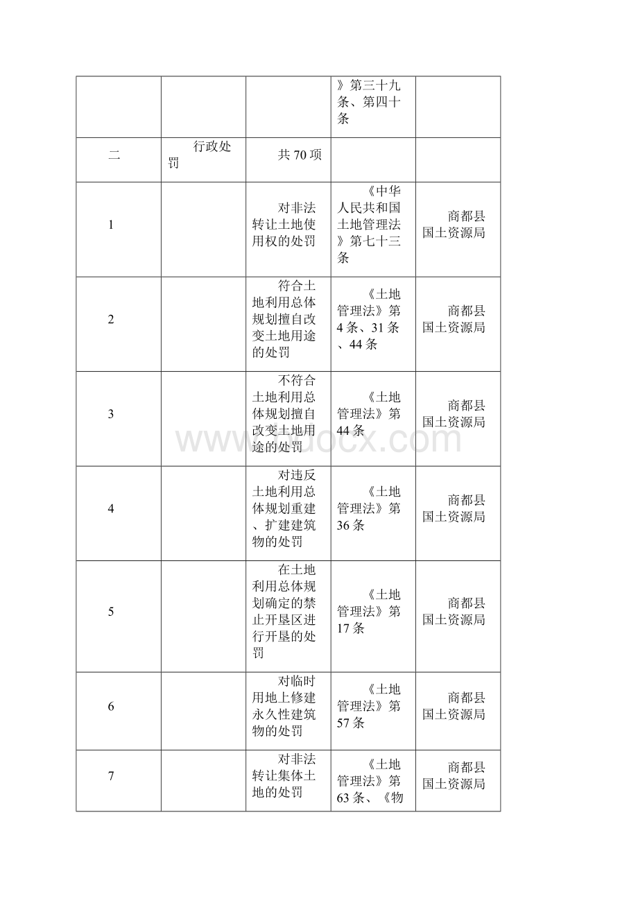 国土资源局行政权力清单梳理表共104项.docx_第3页