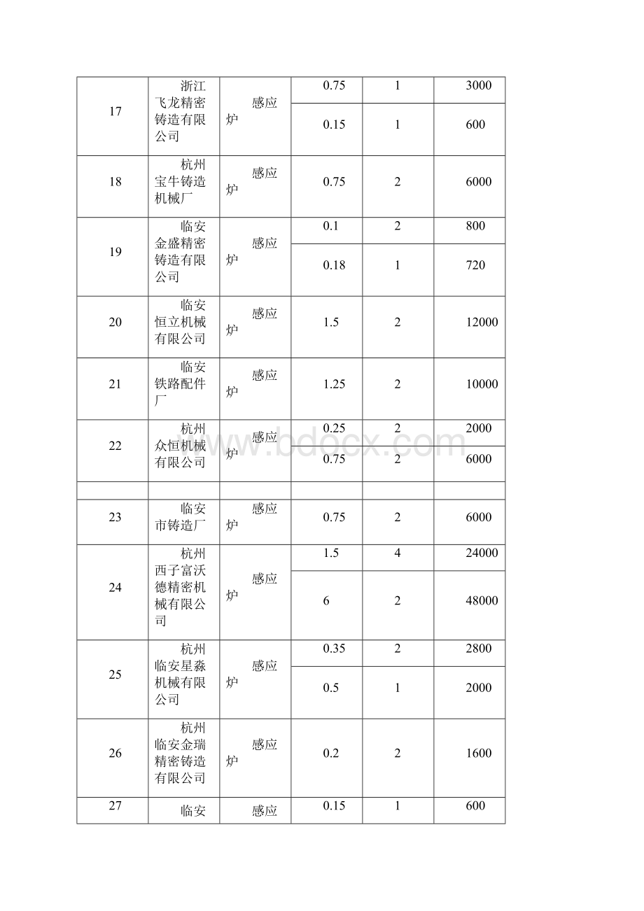 浙江省铸造产能清单第三批.docx_第3页